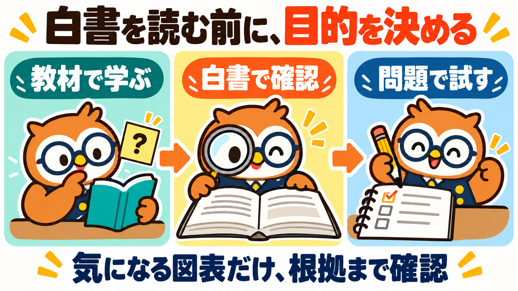 教材で疑問を見つけ、白書の必要な図表を確認し、問題で理解を試す3段階の学習手順